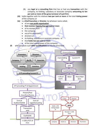 (B). any legal or a consulting firm that has or had any transaction with the 
company, its holding, subsidiary or associate company amounting to ten 
per cent or more of the gross turnover of such firm; 
(iii) holds together with his relatives two per cent or more of the total Voting power 
Financial Relation 
Co/H/S/AC/P/D 
C.Exec Director 
Receipts >=25% 
from 
Holds >=2% 
Voting Power 
of 
GOVIND KUMAR MISHRA govind@goacademy.in 
of the company; or 
(iv) is a Chief Executive or Director, by whatever name called, 
• of any non profit organisation 
• that receives Twenty‐Five per cent or more 
• of its receipts from 
• the company, 
• any of its promoters, 
• directors or 
• its holding, subsidiary or associate company or 
• that holds two per cent or more 
• of the total voting power of the company; 
(f) who possesses such other qualifications as may be prescribed. 
c 
Promoters Directors 
No PR 
Associate 
Holding Subsidiary 
Company 
2 FY preceding Current FY 
>=2% of 
GT/TI 
50Lac Prescribed 
Amt. 
Lower 
2 preceeding 
FY 
Current FY 
with 
NPO 
company H/S/A co. Directors Promoters 
3FY preceding FY of Appointment 
Present/Past 
Emp/Prop/Partne 
Transaction 
with 
Co/H/S/AC 
>=10% of GT of 
Firm 
Firm of 
Auditor/CS/CW 
Firm of 
Legal/Consulting 
 