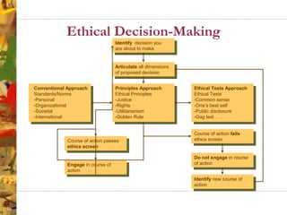 Ethical Decision-Making
Identify decision you
are about to make
Articulate all dimensions
of proposed decision
Conventional Approach
Standards/Norms
-Personal
-Organizational
-Societal
-International
Principles Approach
Ethical Principles
-Justice
-Rights
-Utilitarianism
-Golden Rule
Ethical Tests Approach
Ethical Tests
-Common sense
-One’s best self
-Public disclosure
-Gag test . . .
Course of action passes
ethics screen
Engage in course of
action
Course of action fails
ethics screen
Do not engage in course
of action
Identify new course of
action
 