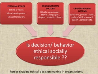 Is decision/ behavior
ethical socially
responsible ??
PERSONAL ETHICS
Beliefs & values
Moral development
Ethical framework
ORGANISATIONAL
CULTURE
Rituals , ceremonies ,
stories , languages ,
slogans , symbols , history
ORGANISATIONAL
SYSTEMS
Structure , policies , rules ,
code of ethics , reward
system , selection etc.
Forces shaping ethical decision making in organizations
 