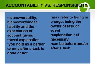 ACCOUNTABILITY VS. RESPONSIBILITY
•Is answerability,
blameworthiness,
liability and the
expectation of
account giving
•owed explanation
•you hold as a person
to only after a task is
done or not
•may refer to being in
charge, being the
owner of task or
event
•explanation not
necessary
•can be before and/or
after a task
 