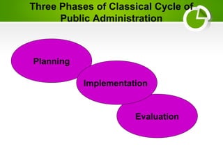 Three Phases of Classical Cycle of
Public Administration
–
Planning
Evaluation
Implementation
 