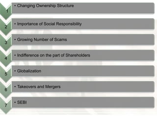 1
• Changing Ownership Structure
2
• Importance of Social Responsibility
3
• Growing Number of Scams
4
• Indifference on the part of Shareholders
5
• Globalization
6
• Takeovers and Mergers
7
• SEBI
 