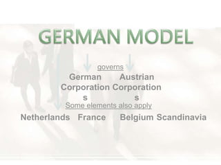 Austrian
Corporation
s
governs
Some elements also apply
Netherlands
German
Corporation
s
ScandinaviaFrance Belgium
 
