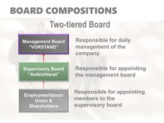 BOARD COMPOSITIONS
Two-tiered Board
Management Board
“VORSTAND”
Supervisory Board
“Aufsichtsrat”
Employees/labour
Union &
Shareholders
Responsible for daily
management of the
company
Responsible for appointing
the management board
Responsible for appointing
members to the
supervisory board
 