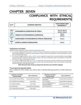 Auditing – Study Notes Chapter 7 Compliance with Ethical Requirements
CHAPTER SEVEN
COMPLIANCE WITH ETHICAL
REQUIREMENTS
LLOO ##** LLEEAARRNNIINNGG OOBBJJCCTTIIVVEE
IICCAAPP''SS SSTTUUDDYY TTEEXXTT
RREEFFEERREENNCCEE****
LLOO 11
✯✯✯✯
FFUUNNDDAAMMEENNTTAALL PPRRIINNCCIIPPLLEESS OOFF EETTHHIICCSS
1144..11..22,, 1144..11..33
1144..44..11,, 1144..44..22
LLOO 22
✯✯✯✯✯✯
TTHHRREEAATTSS TTOO FFUUNNDDAAMMEENNTTAALL PPRRIINNCCIIPPLLEESS
1144..22..11
1144..22..22
LLOO 33
✯✯
SSAAFFEEGGUUAARRDDSS TTOO FFUUNNDDAAMMEENNTTAALL EETTHHIICCAALL PPRRIINNCCIIPPLLEESS 1144..22..33
LLOO 44
✯✯
EETTHHIICCAALL CCOONNFFLLIICCTT RREESSOOLLUUTTIIOONN 1144..55..11
*Explanation of Symbol:
Symbol ✯✯ shows importance of the concept from exam point of view.
 If a concept is tagged with three stars i.e. ✯✯✯✯✯✯, it is very very important concept. Such concepts should be focused
most during preparation, should be revised atleast 10 times in the last month before exam, and should be revised
first on last day before exam.
 If a concept is tagged with two stars i.e. ✯✯✯✯, it is very important concept. Such concepts should be focused highly
during preparation, should be revised atleast 6 times in the last month before exam, and should be revised after
three-star concepts on last day before exam.
 If a concept is tagged with single star i.e. ✯✯, it is important concept. Such concepts should be focused moderately
during preparation, should be revised atleast 3 times in the last month before exam, and should be revised after
two-star concepts on last day before exam.
((NNoottee tthhaatt nnoonnee ooff tthhee ccoonncceepptt iiss uunniimmppoorrttaanntt,, tthheerreeffoorree nnoonnee sshhoouulldd bbee sskkiippppeedd))
****Coverage from Question Bank:
After completion of this chapter, you will be able to attempt following questions in ICAP’s Question
Bank:
Question # in ICAP’s
Question Bank
Type of Question
Question # in ICAP’s
Question Bank
Type of Question
Q. # 1a (ICAP Code of Ethics) Concept Review Question
Q. # 10 (Fundamental
principles)
Concept Review Question
Q. # 1b (ICAP Code of Ethics) Case Study Q. # 11 (Oops) Concept Review Question
Q. # 3 (Shamsuddin) Case Study
Q. # 12 (Independence of
external auditors)
Concept Review Question
Q. # 5 (Threats) Concept Review Question Q. # 14 (Saad Co) Case Study
Q. # 6 (Burewala and Kamal) Case Study
1 By: Muhammad Asif, ACA
 