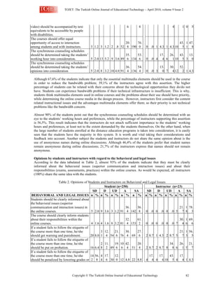 TOJET: The Turkish Online Journal of Educational Technology – April 2010, volume 9 Issue 2
Copyright  The Turkish Online Journal of Educational Technology 82
video) should be accompanied by text
equivalents to be accessible by people
with disabilities.
6 8 4 1 0 5
The courses should offer equal
opportunity of access to interaction
among students and with instructors. 3 1.2 3 1.2 2 .8 52
20.
8 190
76.
0 0 .0 1 4.3 1 4.3 10
43.
5
1
1
47.
8
The synchronous counseling schedules
should be determined taking the students’
working hour into consideration. 5 2.0 13 5.2 9 3.6 89
35.
6 134
53.
6 0 .0 4
17.
4 6
26.
1 10
43.
5 3
13.
0
The synchronous counseling schedules
should be determined taking the students’
opinions into consideration 5 2.0 8 3.2 10 4.0 91
36.
4 136
54.
4 0 .0 3
13.
0 7
30.
4 12
52.
2 1 4.3
Although 67,6% of the students indicate that only the essential multimedia elements should be used in the course
in order to reduce the bandwidth problem; 39,1% of the instructors agree with this assertion. The higher
percentage of students can be related with their concerns about the technological opportunities they do/do not
have. Students can experience bandwidth problems if their technical infrastructure is insufficient. This is why,
students think multimedia elements used in online courses and the problems about their use should have priority,
while determining the online course media in the design process. However, instructors first consider the content
related instructional issues and the advantages multimedia elements offer them; so their priority is not technical
problems like the bandwidth concern.
Almost 90% of the students point out that the synchronous counseling schedules should be determined with an
eye to the students’ working hours and preferences, while the percentage of instructors supporting this assertion
is 56,5%. This result indicates that the instructors do not attach sufficient importance to the students’ working
hours and preferences, at least not to the extent demanded by the students themselves. On the other hand, when
the large number of students enrolled at the distance education programs is taken into consideration, it is easily
seen that the students have the majority in this system. It is worth and vital taking their considerations and
feedback into account. Another subject the students and instructors do not share the same opinion about is the
use of anonymous names during online discussions. Although 46,4% of the students prefer that student names
remain anonymous during online discussions; 21,7% of the instructors express that names should not remain
anonymous.
Opinions by students and instructors with regard to the behavioral and legal issues
According to the data tabulated in Table 2, almost 93% of the students indicate that they must be clearly
informed about the behavioral issues (superior communication and interaction issues) and about their
responsibilities (exams, assessments, practices) within the online courses. As would be expected, all instructors
(100%) share the same idea with the students.
Table 2. Opinions of Students and Instructors on Behavioral and Legal Issues
Student (n=250) Instructor (n=23)
SD D UD A SA SD D UD A SA
BEHAVIORAL AND LEGAL ISSUES n % n % n % n % n % n % n % n % n % n %
Students should be clearly informed about
the behavioral issues (superior
communication and interaction issues) in
the online courses. 5 2.0 9 3.6 3 1.2 91
36.
4 142
56.
8 0 .0 0 .0 0 .0 5
21.
7
1
8
78.
3
The course should clearly inform students
about their responsibilities within the
online courses. 4 1.6 4 1.6 8 3.2 81
32.
4 153
61.
2 0 .0 0 .0 0 .0 7
30.
4
1
6
69.
6
If a student fails to follow the etiquette of
the course more than one time, he/she
should get warning and punishment. 20 8.0
3
1
12.
4 54
21.
6 76
30.
4 69
27.
6 2 8.7 1 4.3 2 8.7 5
21.
7
1
3
56.
5
If a student fails to follow the etiquette of
the course more than one time, he/she
should be put on probation. 16 6.4
2
8
11.
2 49
19.
6
10
6
42.
4 51
20.
4 2 8.7 2 8.7 8
34.
8 6
26.
1 5
21.
7
If a student fails to follow the etiquette of
the course more than one time, he/she
should be penalized by lowering grades or
14
2
56.
8
4
4
17.
6 30
12.
0 12 4.8 22 8.8 4
17.
4 4
17.
4 10
43.
5 4
17.
4 1 4.3
 
