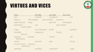 VIRTUES AND VICES
Drive Too little Just right Too much
Fear cowardly courageous rash
Pleasure self-indulgent self-controlled insensitive
Material goods stingy generous extravagant
Self-esteem vain high-minded
small-minded
Anger short-tempered gentle apathetic
Sociability obsequious friendly
grouchy
Boasting boastful truthful self-
deprecating
Humor clownish witty boring
Drive for honor ambitious ?
unambitious
Spending grudging magnificent vulgar
 