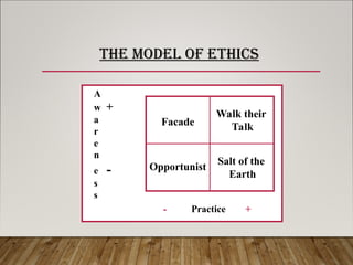 THE MODEL OF ETHICS
A
w +
a
r
e
n
e -
s
s
- Practice +
Facade
Walk their
Talk
Opportunist
Salt of the
Earth
 
