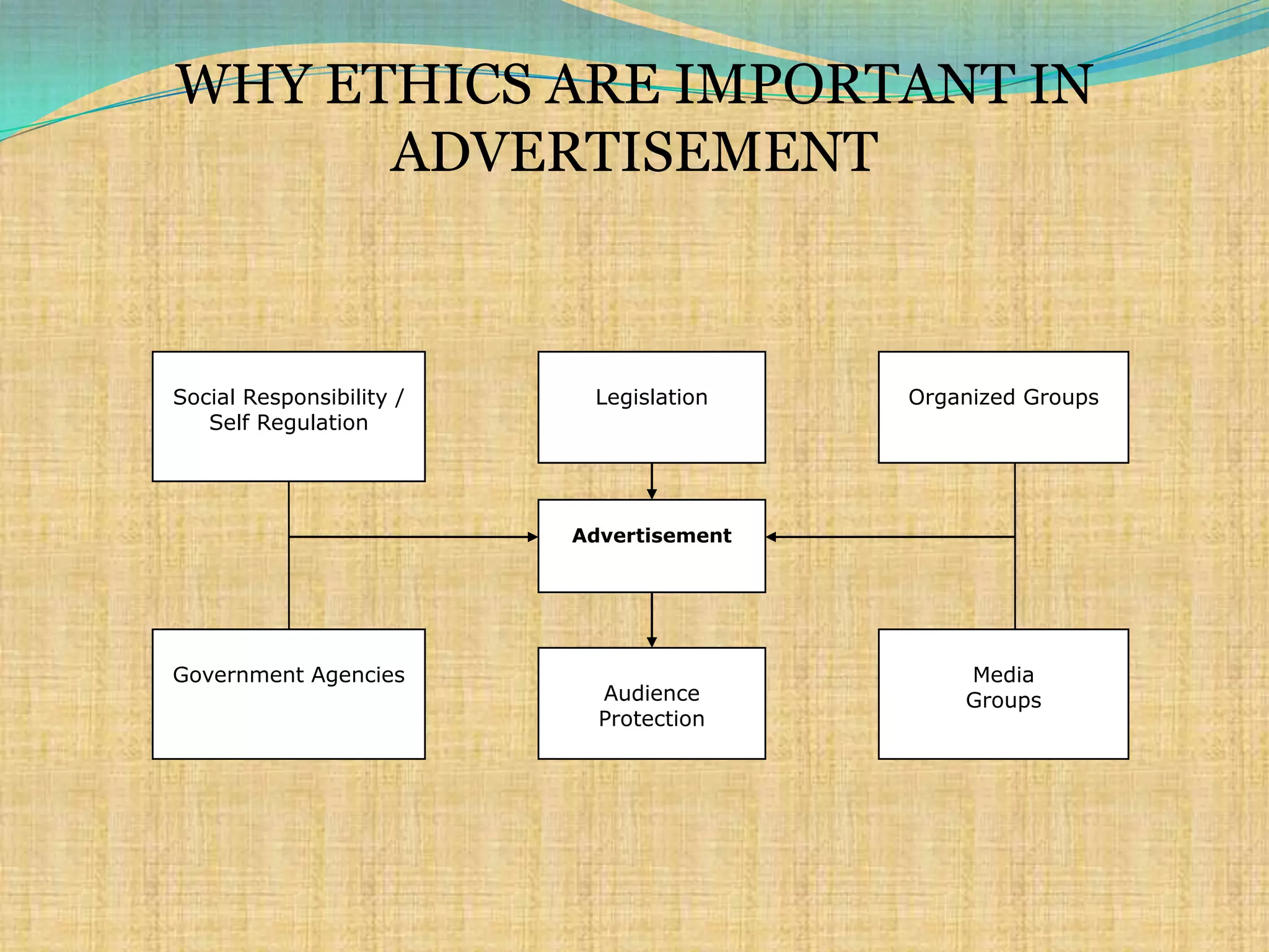WHY ETHICS ARE IMPORTANT IN
      ADVERTISEMENT



Social Responsibility /    Legislation    Organized Groups
   Self Regulation




                          Advertisement




Government Agencies                           Media
                            Audience          Groups
                            Protection
 