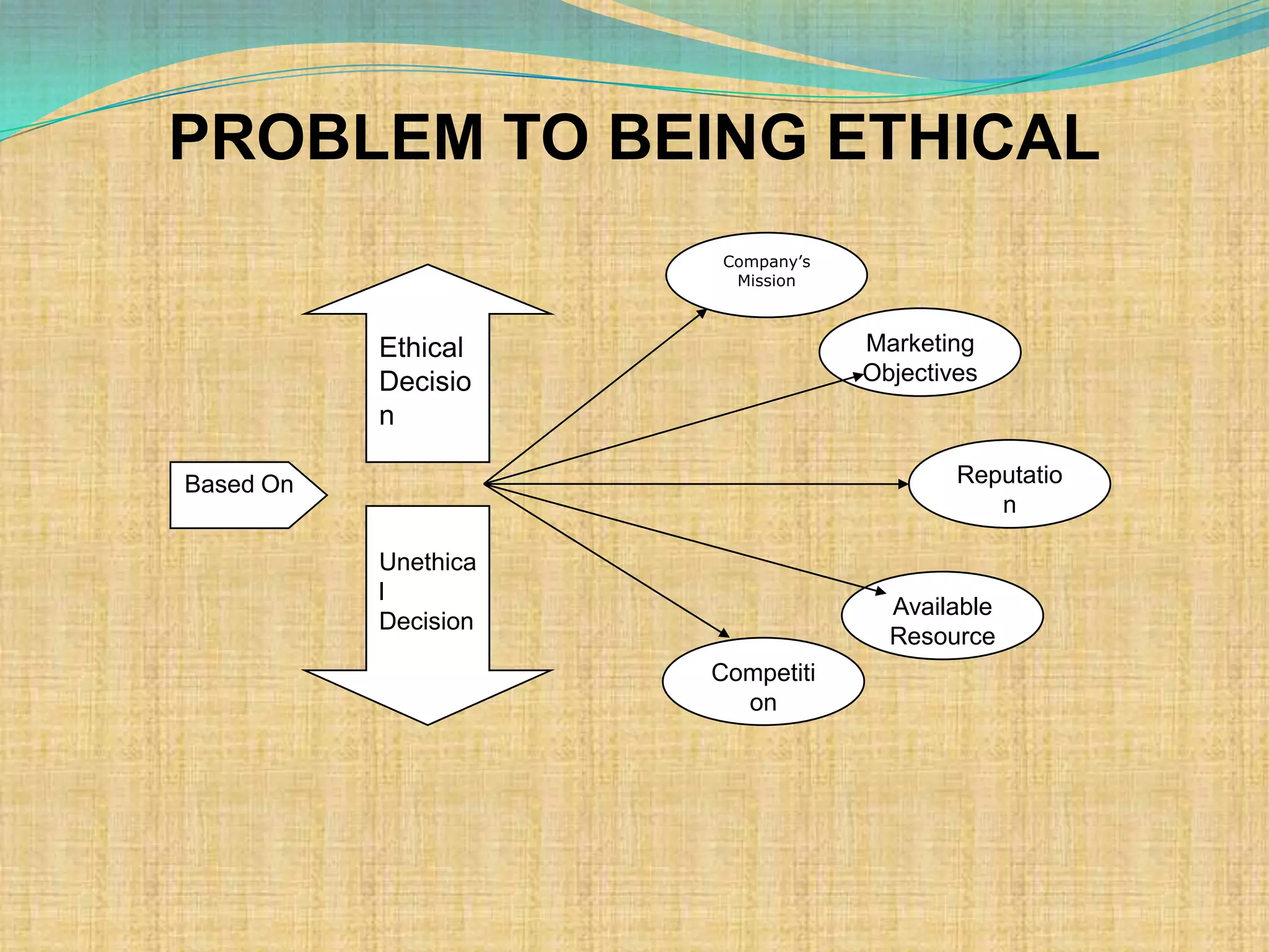 PROBLEM TO BEING ETHICAL
                       Company’s
                        Mission



           Ethical                 Marketing
           Decisio                 Objectives
           n

Based On                                   Reputatio
                                              n

           Unethica
           l
                                     Available
           Decision
                                     Resource
                      Competiti
                        on
 