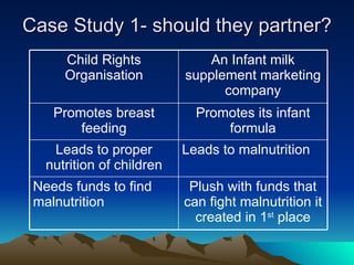 Case Study 1- should they partner? Leads to malnutrition Leads to proper nutrition of children Plush with funds that can f...