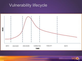 BIRTH DISCOVERY DISCLOSURE CORRECTION PUBLICITY DEATH
RISK
TIME
Vulnerability lifecycle
 