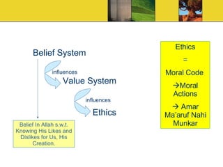 Belief System Value System Ethics ,[object Object],[object Object],[object Object],[object Object],[object Object],influences influences Belief In Allah s.w.t. Knowing His Likes and Dislikes for Us, His Creation. 