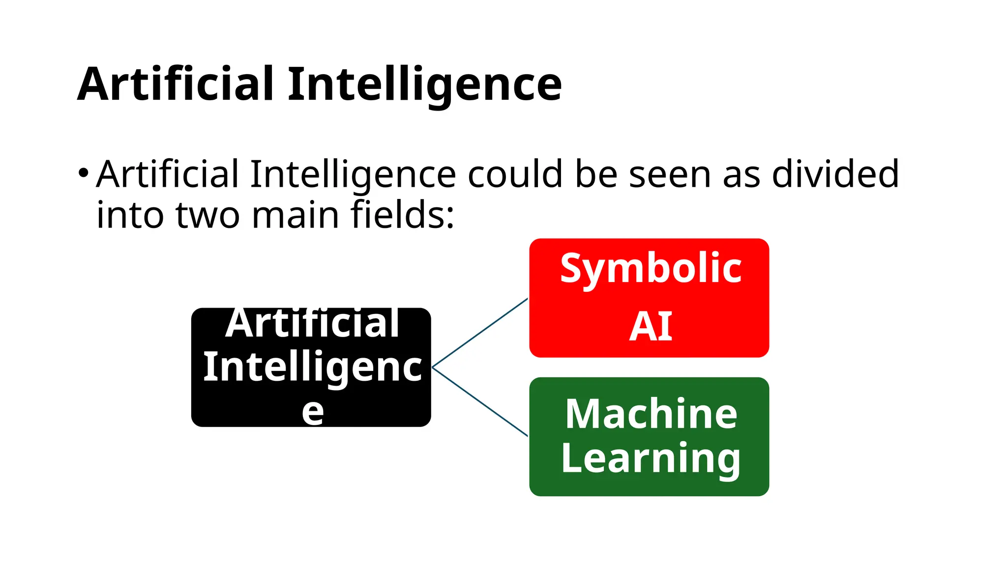 Artificial Intelligence
•Artificial Intelligence could be seen as divided
into two main fields:
Artificial
Intelligenc
e
Symbolic
AI
Machine
Learning
 
