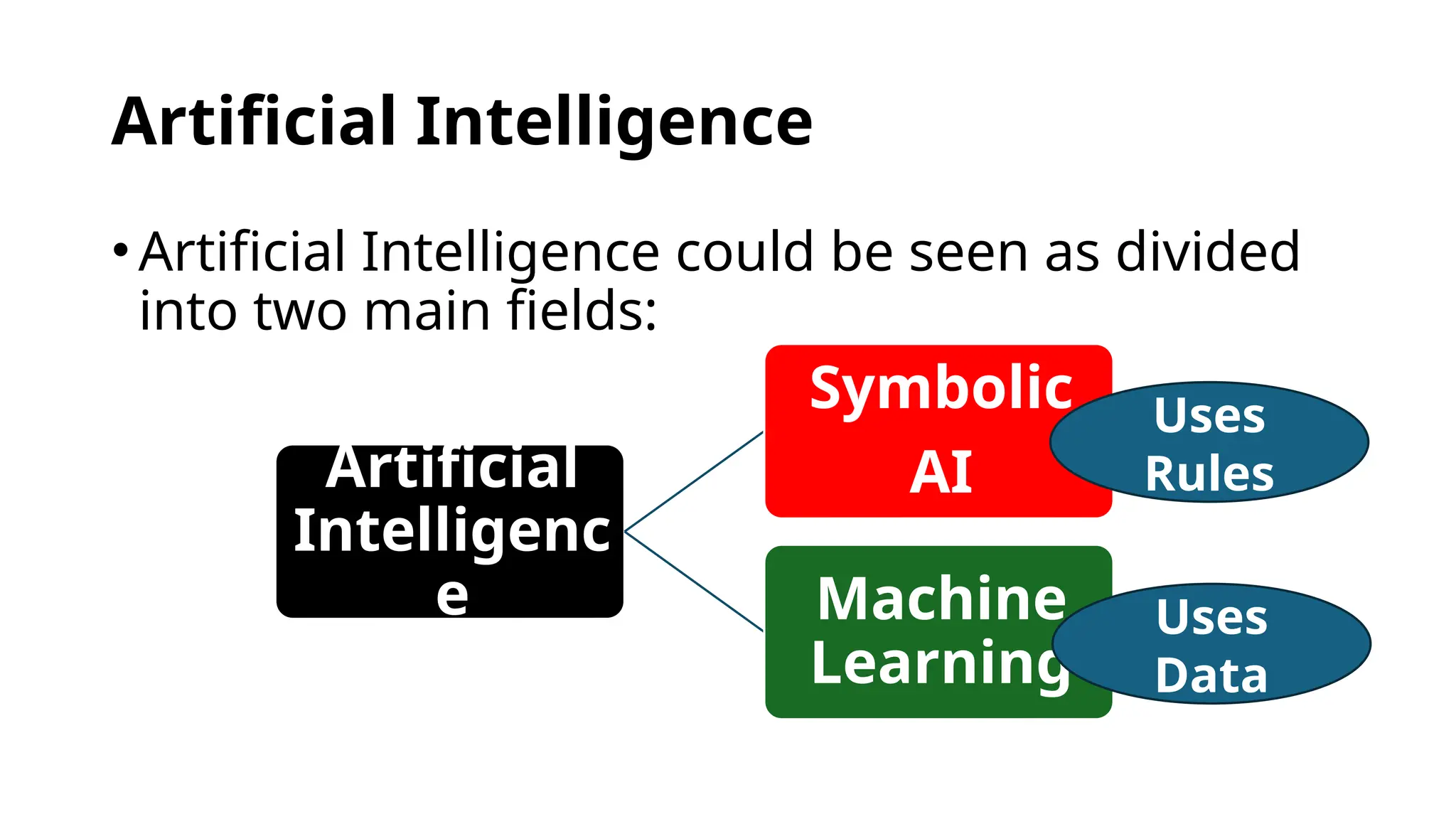 Artificial Intelligence
•Artificial Intelligence could be seen as divided
into two main fields:
Artificial
Intelligenc
e
Symbolic
AI
Machine
Learning
Uses
Rules
Uses
Data
 