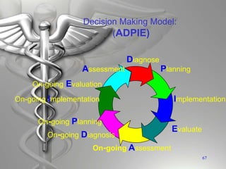 Decision Making Model:
(ADPIE)
67
Assessment
Evaluate
Diagnose
Planning
Implementation
On-going Assessment
On-going Diagnosis
On-going Planning
On-going Implementation
On-going Evaluation
 