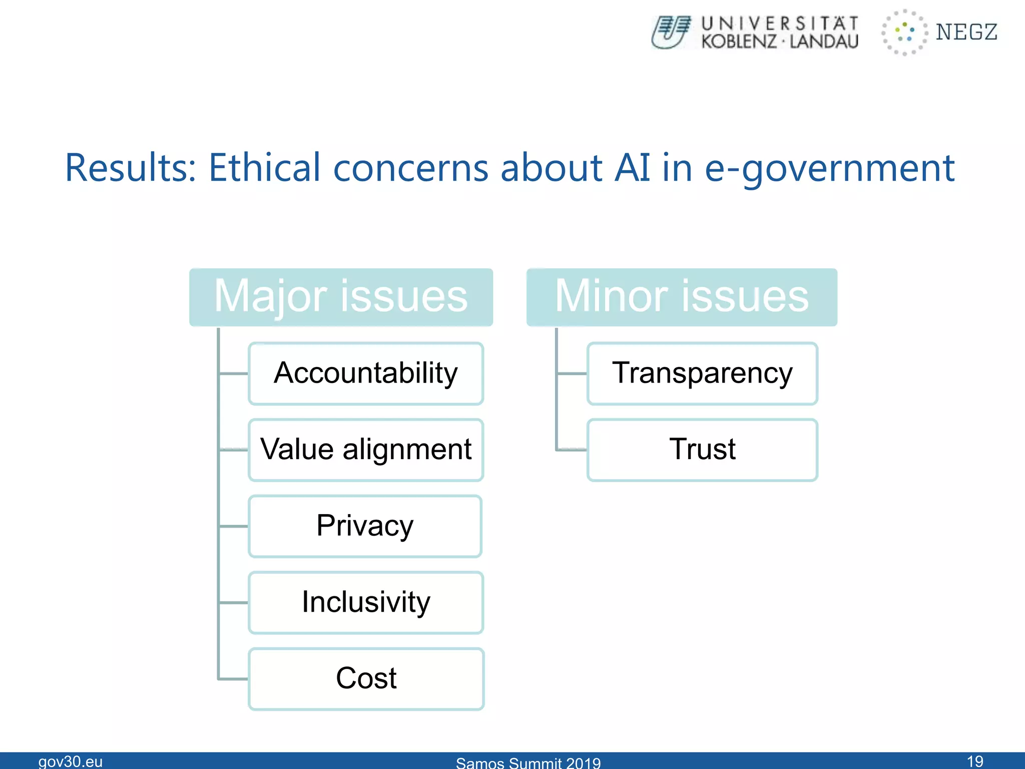 Results: Ethical concerns about AI in e-government
gov30.eu 19
Major issues
Accountability
Value alignment
Privacy
Inclusivity
Cost
Minor issues
Transparency
Trust
 