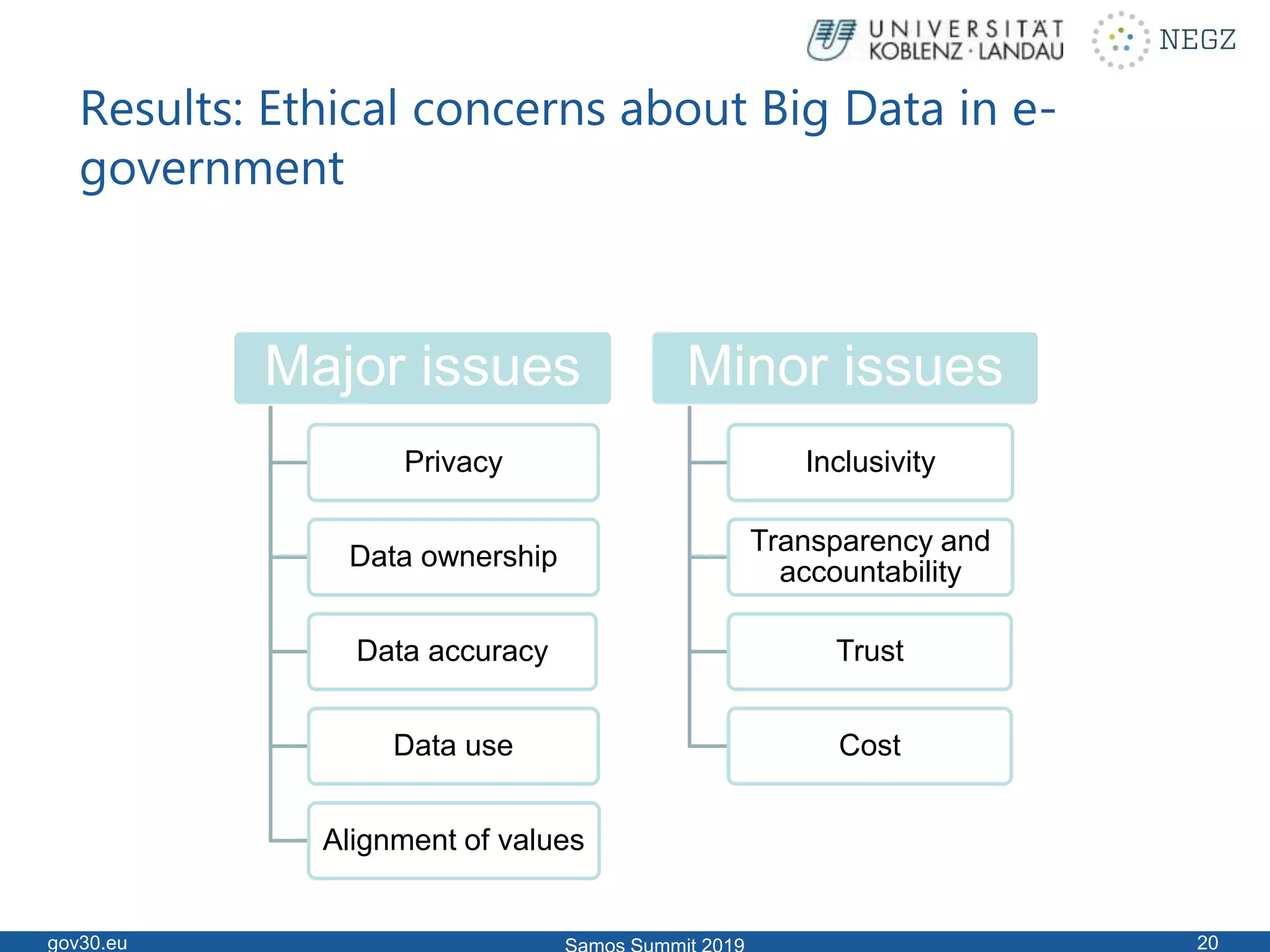 Results: Ethical concerns about Big Data in e-
government
gov30.eu 20
Major issues
Privacy
Data ownership
Data accuracy
Data use
Alignment of values
Minor issues
Inclusivity
Transparency and
accountability
Trust
Cost
 