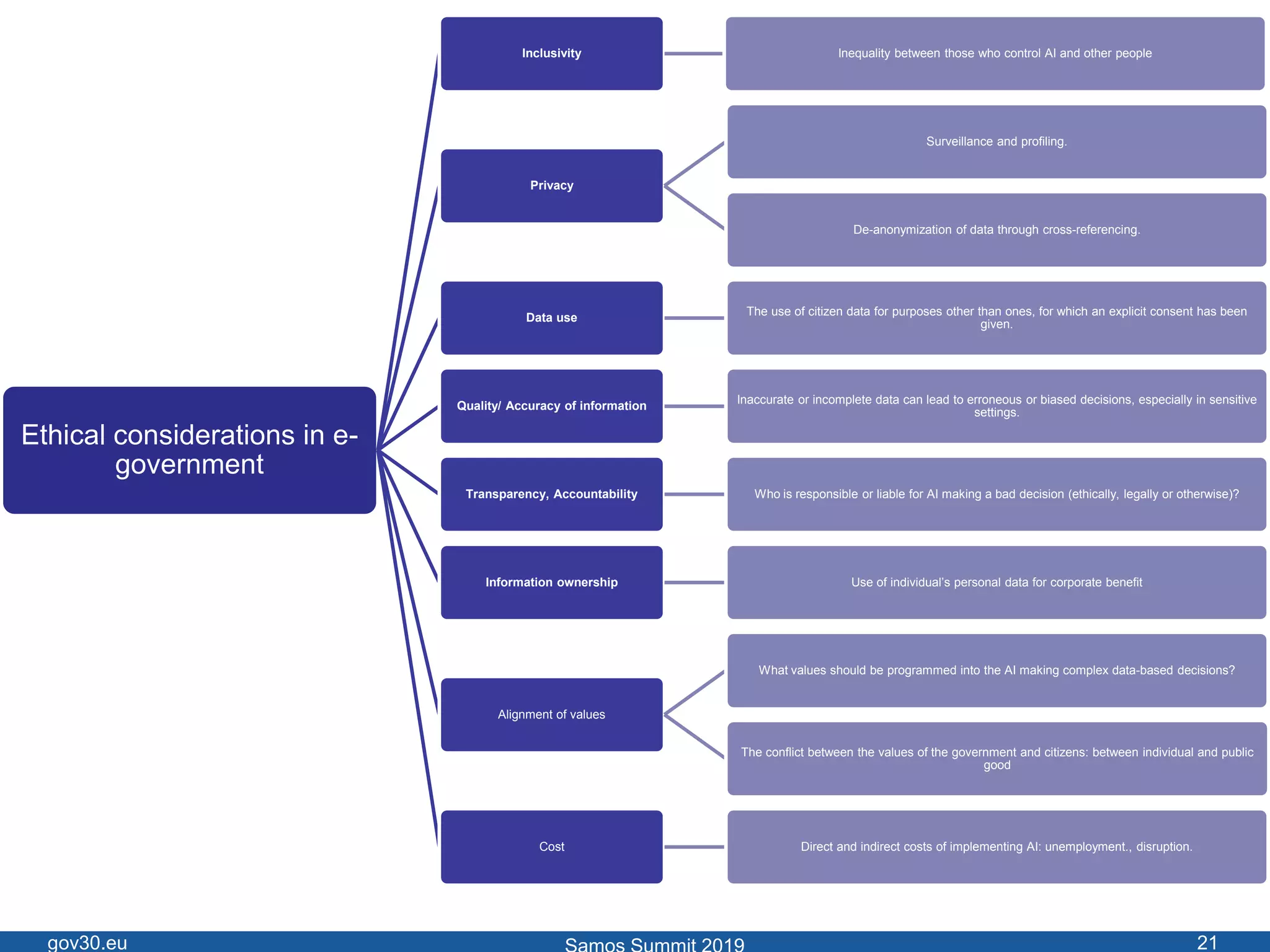 Ethics in
Government
3.0
Ethical considerations in e-
government
Inclusivity Inequality between those who control AI and other people
Privacy
Surveillance and profiling.
De-anonymization of data through cross-referencing.
Data use
The use of citizen data for purposes other than ones, for which an explicit consent has been
given.
Quality/ Accuracy of information
Inaccurate or incomplete data can lead to erroneous or biased decisions, especially in sensitive
settings.
Transparency, Accountability Who is responsible or liable for AI making a bad decision (ethically, legally or otherwise)?
Information ownership Use of individual’s personal data for corporate benefit
Alignment of values
What values should be programmed into the AI making complex data-based decisions?
The conflict between the values of the government and citizens: between individual and public
good
Cost Direct and indirect costs of implementing AI: unemployment., disruption.
gov30.eu 21
 