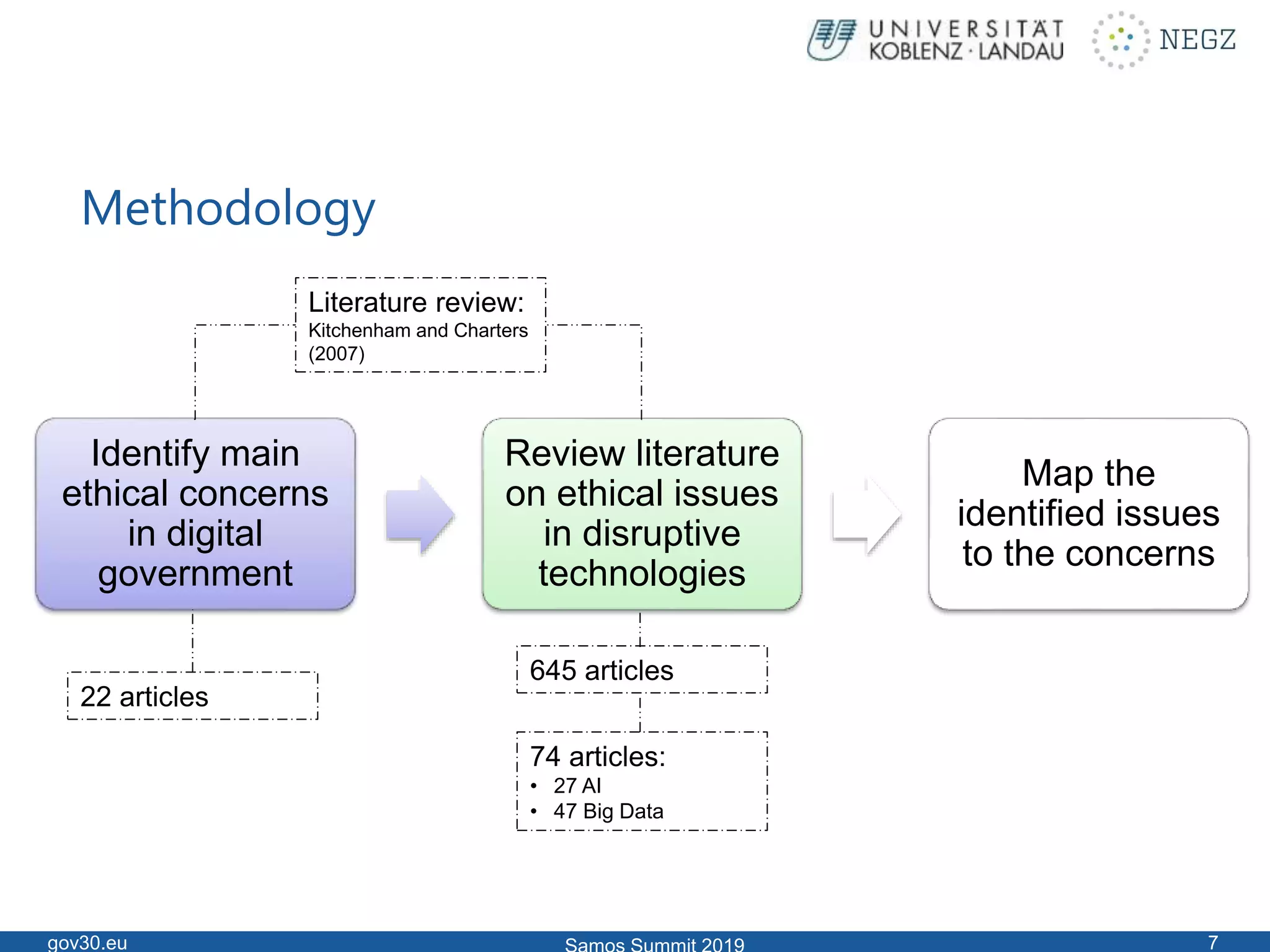 Methodology
Identify main
ethical concerns
in digital
government
Review literature
on ethical issues
in disruptive
technologies
Map the
identified issues
to the concerns
gov30.eu 7
22 articles
645 articles
74 articles:
• 27 AI
• 47 Big Data
Literature review:
Kitchenham and Charters
(2007)
 