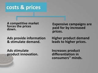 Higher product demand
leads to higher prices.
Expensive campaigns are
paid for by increased
prices.
Increases product
differentiation in
consumers'’ minds.
Ads stimulate
product innovation.
A competitive market
forces the prices
down.
Ads provide information
& stimulate demand.
costs & prices
 