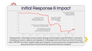 Initial Response & Impact
Subsequently, Volkswagen issued a public apology and arranged to pay $22 billion to claimants
including car owners, dealers, and regulators. Volkswagen lost more than one-third of its stock
value, 500,000 cars were recalled, sales were stopped, six executives were charged and the chief
executive officer for North America and other directors resigned.
 