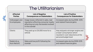 The Utilitarianism
Affected
Parties
List of Negative
Consequences on Stakeholders
List of Positive
Consequences for Stakeholders
Volkswagen and
its employees
Image losses reflected in sales, bad
reputation affecting consumer loyalty
affecting not only the brands involved
in the scandal
Increased sales during 2008- 2015
and related financial gains
Clients They paid up to $ 6,000 more for a
vehicle
they enjoyed a stronger engine and
a lower consumption which
resulted in cost reductions at the
personal budget level
Dealers (e.g.
Auto Nation)
Sales and low profit following the
scandal
Increased sales during 2008-2015
and related financial gains
 