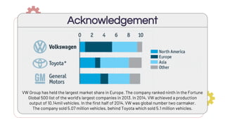 Acknowledgement
VW Group has held the largest market share in Europe. The company ranked ninth in the Fortune
Global 500 list of the world’s largest companies in 2013. In 2014, VW achieved a production
output of 10.14mil vehicles. In the first half of 2014, VW was global number two carmaker.
The company sold 5.07 million vehicles, behind Toyota which sold 5.1 million vehicles.
 