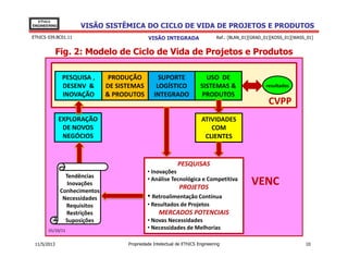 VISÃO SISTÊMICA DO CICLO DE VIDA DE PROJETOS E PRODUTOS
EThICS
ENGINEERING
EThICS 039.BC01.11
Fig. 2: Modelo de Ciclo de Vida de Projetos e Produtos
VISÃO INTEGRADA
PRODUÇÃO
DE SISTEMAS
& PRODUTOS
PESQUISA ,
DESENV &
INOVAÇÃO
SUPORTE
LOGÍSTICO
INTEGRADO
USO DE
SISTEMAS &
PRODUTOS
resultados
ATIVIDADES
COM
CLIENTES
EXPLORAÇÃO
DE NOVOS
NEGÓCIOS
CVPP
Ref.: [BLAN_01][GRAD_01][KOSS_01][WASS_01]
11/5/2013 Propriedade Intelectual de EThICS Engineering 10
CLIENTESNEGÓCIOS
VENC
01/10/11
Tendências
Inovações
Conhecimentos
Necessidades
Requisitos
Restrições
Suposições
PESQUISAS
• Inovações
• Análise Tecnológica e Competitiva
PROJETOS
• Retroalimentação Contínua
• Resultados de Projetos
MERCADOS POTENCIAIS
• Novas Necessidades
• Necessidades de Melhorias
 