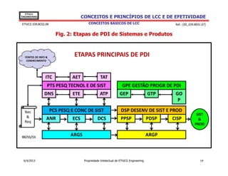 EThICS
ENGINEERING                         CONCEITOS E PRINCÍPIOS DE LCC E DE EFETIVIDADE
EThICS 039.BC02.08                      CONCEITOS BÁSICOS DE LCC                             Ref.: [EE_039.BE01.07]


                       Fig. 2: Etapas de PDI de Sistemas e Produtos



  FONTES DE INFO &
                               ETAPAS PRINCIPAIS DE PDI
   CONHECIMENTO




                ITC           AET                TAT
                 PTS PESQ TECNOL E DE SIST                       GPE GESTÃO PROGR DE PDI
               DNS            ETE               ATP            GEP                   GTP     GO
                                                                                              P

  Nec                PCS PESQ E CONC DE SIST                    DSP DESENV DE SIST E PROD
                                                                                                            SIST
   &             ANR          ECS              DCS              PPSP                 PDSP   CISP             &
  Req
                                                                                                           PROD


02/11/11
                              ARGS                                                   ARGP



 6/4/2013                            Propriedade Intelectual de EThICS Engineering                            14
 