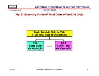 EThICS
ENGINEERING                CONCEITOS E PRINCÍPIOS DE LCC E DE EFETIVIDADE
EThICS 039.BC02.08                     MODELOS DE LCC


            Fig. 5: Summary Vision of Total Costs of the Life Cycle




                          Custo Total do Ciclo de Vida
                         (TCO Total Cost of Ownership)


                          TCA                                      COO
                       Custo Total             02/05/11         Custo Total
                      de Aquisição                             de Operação




 6/4/2013                    Propriedade Intelectual de EThICS Engineering    45
 