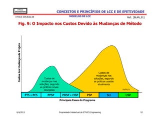 EThICS
ENGINEERING                                                    CONCEITOS E PRINCÍPIOS DE LCC E DE EFETIVIDADE
EThICS 039.BC02.08                                                          MODELOS DE LCC                                      Ref.: [BLAN_01]

     Fig. 9: O Impacto nos Custos Devido às Mudanças de Método
   Custos das Mudanças de Projeto




                                                                                                           Custos de
                                                                                                        mudanças nas
                                                     Custos de                                        soluções, segundo
                                                  mudanças nas                                        as práticas usadas
                                                soluções, segundo                                         atualmente
                                                 as práticas novas
                                                     desejadas                                                             19/05/11

                                    PTS + PCS          PPSP            PDSP + CISP             PSP               SLI          USP
                                                                     Principais Fases do Programa



 6/4/2013                                                        Propriedade Intelectual de EThICS Engineering                             52
 