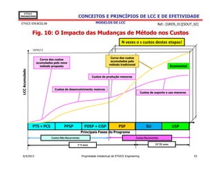 EThICS
ENGINEERING                                       CONCEITOS E PRINCÍPIOS DE LCC E DE EFETIVIDADE
EThICS 039.BC02.08                                              MODELOS DE LCC                                   Ref.: [GROS_01][SOUT_02]

                 Fig. 10: O Impacto das Mudanças de Método nos Custos
                                                                                     N vezes o s custos destas etapas!
                 19/05/11

                                                                            Curva dos custos
                     Curva dos custos
                                                                            acumulados pelo
                   acumulados pelo novo
                                                                           método tradicional
                     método proposto                                                                                         Economia!
 LCC Acumulado




                                                              Custos de produção menores



                               Custos de desenvolvimento maiores
                                                                                                      Custos de suporte e uso menores




                 PTS + PCS            PPSP              PDSP + CISP               PSP                     SLI                USP
                                                      Principais Fases do Programa
                             Custos Não-Recorrentes                                             Custos Recorrentes

                                                 1~3 anos                                                       15~25 anos



 6/4/2013                                             Propriedade Intelectual de EThICS Engineering                                      53
 