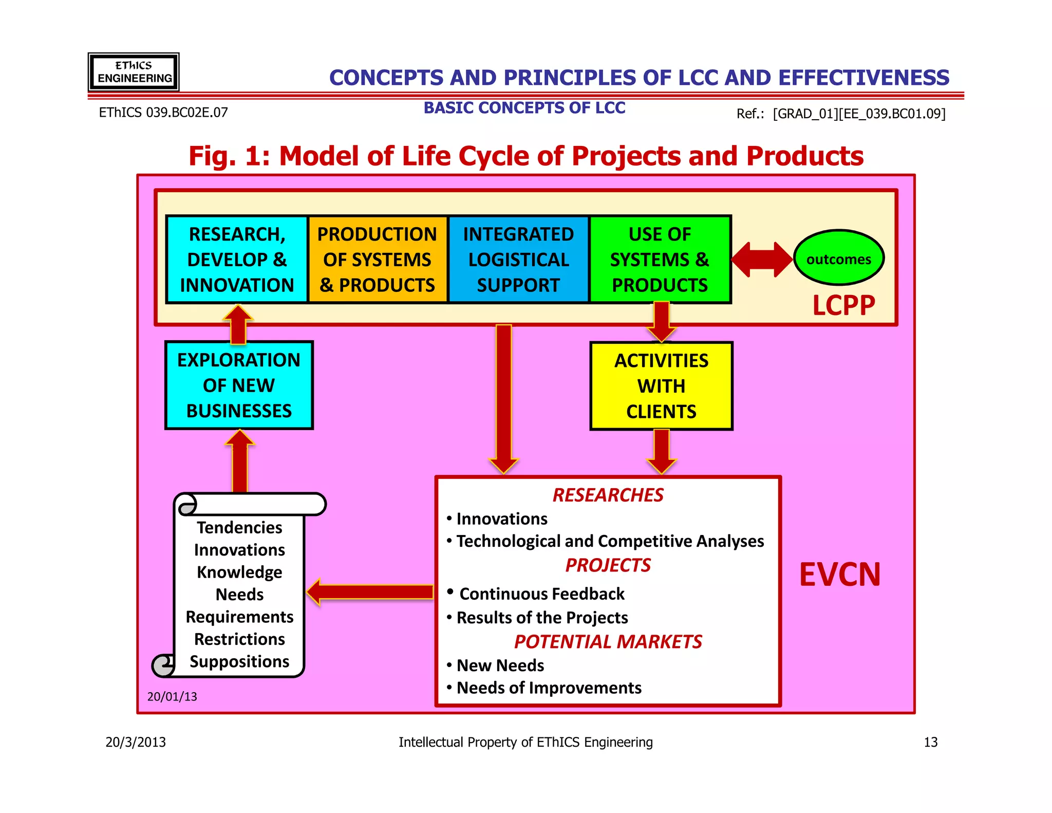 EThICS
ENGINEERING                    CONCEPTS AND PRINCIPLES OF LCC AND EFFECTIVENESS
EThICS 039.BC02E.07                      BASIC CONCEPTS OF LCC                        Ref.: [GRAD_01][EE_039.BC01.09]


               Fig. 1: Model of Life Cycle of Projects and Products

               RESEARCH,      PRODUCTION       INTEGRATED                 USE OF
               DEVELOP &       OF SYSTEMS       LOGISTICAL              SYSTEMS &               outcomes
              INNOVATION      & PRODUCTS         SUPPORT                PRODUCTS
                                                                                                 LCPP
              EXPLORATION                                                ACTIVITIES
                OF NEW                                                     WITH
               BUSINESSES                                                 CLIENTS


                                                              RESEARCHES
                Tendencies                  • Innovations
               Innovations                  • Technological and Competitive Analyses
                                                                 PROJECTS
                Knowledge
                  Needs                     • Continuous Feedback
                                                                                               EVCN
              Requirements                  • Results of the Projects
               Restrictions                             POTENTIAL MARKETS
              Suppositions                  • New Needs
       20/01/13
                                            • Needs of Improvements

 20/3/2013                           Intellectual Property of EThICS Engineering                                 13
 