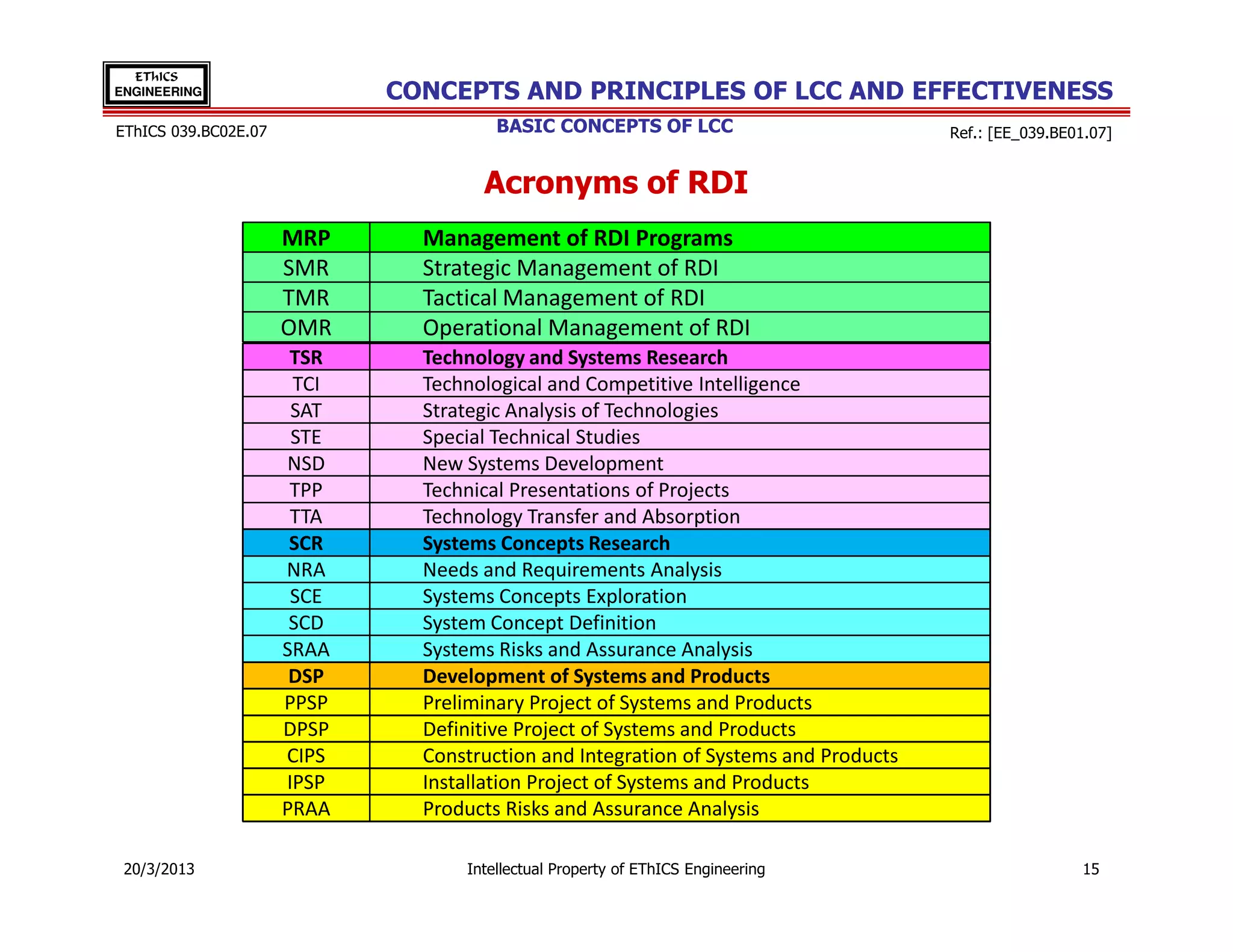 EThICS
ENGINEERING                  CONCEPTS AND PRINCIPLES OF LCC AND EFFECTIVENESS
EThICS 039.BC02E.07                    BASIC CONCEPTS OF LCC                          Ref.: [EE_039.BE01.07]


                                     Acronyms of RDI
                      MRP      Management of RDI Programs
                      SMR      Strategic Management of RDI
                      TMR      Tactical Management of RDI
                      OMR      Operational Management of RDI
                       TSR     Technology and Systems Research
                       TCI     Technological and Competitive Intelligence
                       SAT     Strategic Analysis of Technologies
                       STE     Special Technical Studies
                      NSD      New Systems Development
                       TPP     Technical Presentations of Projects
                       TTA     Technology Transfer and Absorption
                       SCR     Systems Concepts Research
                      NRA      Needs and Requirements Analysis
                       SCE     Systems Concepts Exploration
                       SCD     System Concept Definition
                      SRAA     Systems Risks and Assurance Analysis
                       DSP     Development of Systems and Products
                      PPSP     Preliminary Project of Systems and Products
                      DPSP     Definitive Project of Systems and Products
                      CIPS     Construction and Integration of Systems and Products
                      IPSP     Installation Project of Systems and Products
                      PRAA     Products Risks and Assurance Analysis

 20/3/2013                         Intellectual Property of EThICS Engineering                         15
 