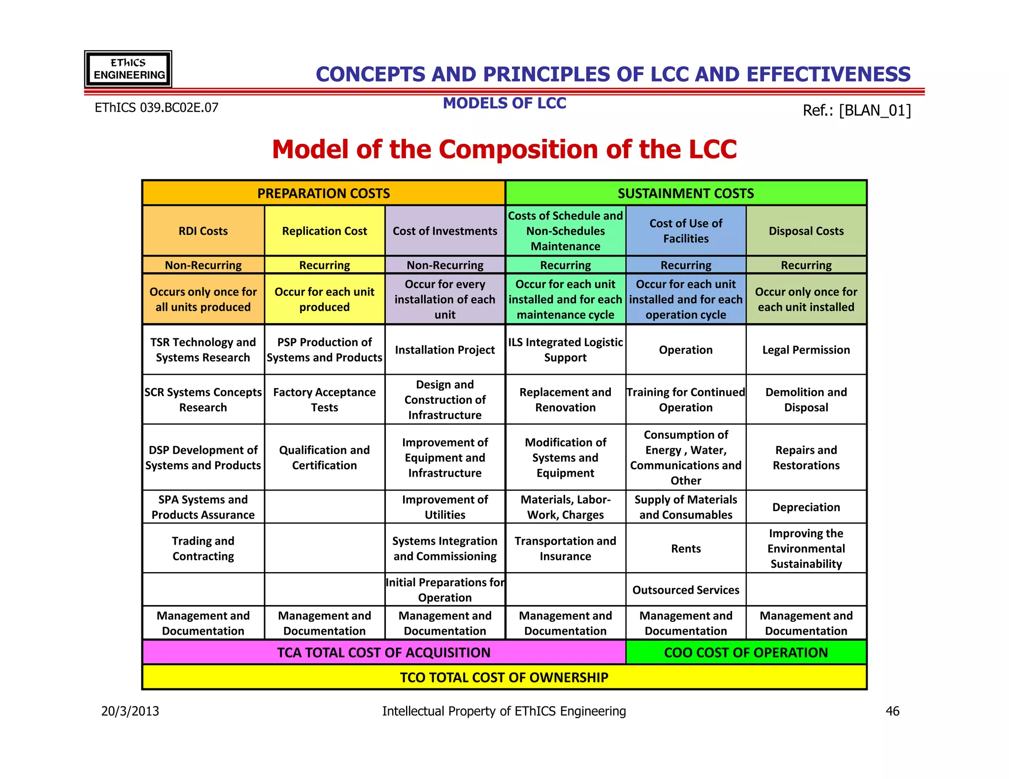 EThICS
ENGINEERING                             CONCEPTS AND PRINCIPLES OF LCC AND EFFECTIVENESS
EThICS 039.BC02E.07                                               MODELS OF LCC                                                             Ref.: [BLAN_01]

                                Model of the Composition of the LCC
                               PREPARATION COSTS                                                        SUSTAINMENT COSTS
                                                                              Costs of Schedule and
                                                                                                         Cost of Use of
               RDI Costs          Replication Cost      Cost of Investments       Non-Schedules                               Disposal Costs
                                                                                                            Facilities
                                                                                   Maintenance
             Non-Recurring           Recurring             Non-Recurring             Recurring              Recurring           Recurring
                                                           Occur for every      Occur for each unit    Occur for each unit
        Occurs only once for     Occur for each unit                                                                        Occur only once for
                                                         installation of each installed and for each installed and for each
         all units produced          produced                                                                               each unit installed
                                                                 unit           maintenance cycle       operation cycle

        TSR Technology and  PSP Production of                                     ILS Integrated Logistic
                                               Installation Project                                               Operation          Legal Permission
         Systems Research Systems and Products                                            Support

                                                             Design and
       SCR Systems Concepts Factory Acceptance                                      Replacement and         Training for Continued   Demolition and
                                                          Construction of
             Research              Tests                                              Renovation                  Operation            Disposal
                                                           Infrastructure
                                                                                                               Consumption of
                                                          Improvement of             Modification of
        DSP Development of       Qualification and                                                             Energy , Water,         Repairs and
                                                           Equipment and              Systems and
       Systems and Products        Certification                                                            Communications and         Restorations
                                                            Infrastructure             Equipment
                                                                                                                   Other
         SPA Systems and                                  Improvement of            Materials, Labor-        Supply of Materials
                                                                                                                                      Depreciation
        Products Assurance                                   Utilities               Work, Charges            and Consumables
                                                                                                                                      Improving the
              Trading and                               Systems Integration        Transportation and
                                                                                                                    Rents             Environmental
              Contracting                               and Commissioning              Insurance
                                                                                                                                       Sustainability
                                                       Initial Preparations for
                                                                                                             Outsourced Services
                                                               Operation
         Management and          Management and           Management and            Management and            Management and         Management and
         Documentation           Documentation             Documentation            Documentation             Documentation          Documentation
                                 TCA TOTAL COST OF ACQUISITION                                                    COO COST OF OPERATION
                                                          TCO TOTAL COST OF OWNERSHIP

 20/3/2013                                             Intellectual Property of EThICS Engineering                                                      46
 