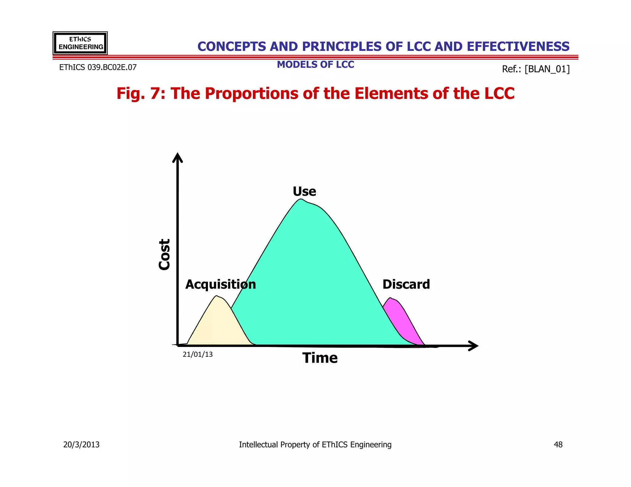 EThICS
ENGINEERING                     CONCEPTS AND PRINCIPLES OF LCC AND EFFECTIVENESS
EThICS 039.BC02E.07                               MODELS OF LCC                           Ref.: [BLAN_01]

              Fig. 7: The Proportions of the Elements of the LCC




                                                       Use
                      Cost




                             Acquisition                                        Discard




                             21/01/13
                                                         Time




 20/3/2013                              Intellectual Property of EThICS Engineering                  48
 