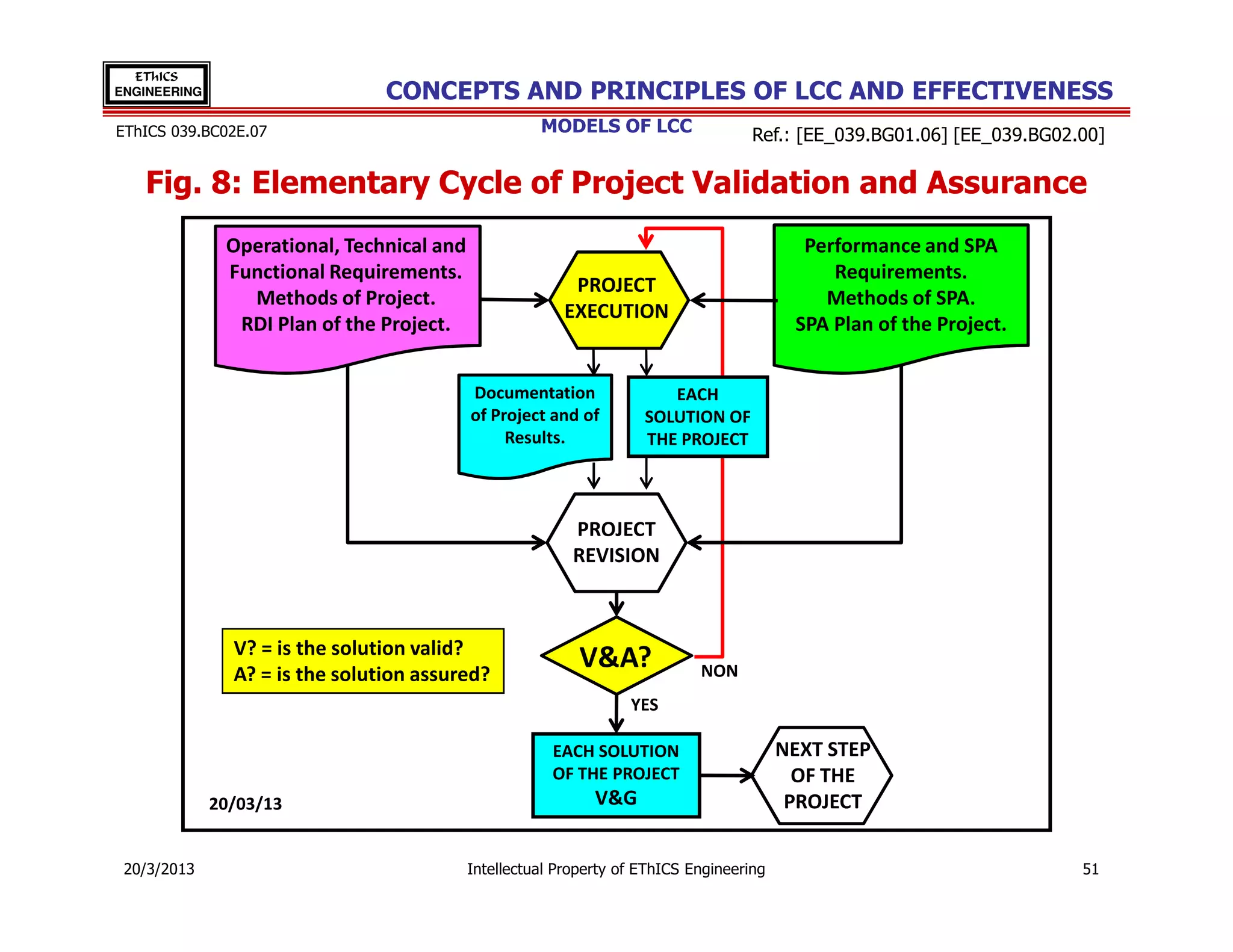 EThICS
ENGINEERING                      CONCEPTS AND PRINCIPLES OF LCC AND EFFECTIVENESS
EThICS 039.BC02E.07                                   MODELS OF LCC                  Ref.: [EE_039.BG01.06] [EE_039.BG02.00]

   Fig. 8: Elementary Cycle of Project Validation and Assurance
               Operational, Technical and                                                   Performance and SPA
               Functional Requirements.                                                        Requirements.
                                                           PROJECT
                 Methods of Project.                                                          Methods of SPA.
                                                          EXECUTION
                RDI Plan of the Project.                                                   SPA Plan of the Project.


                                            Documentation               EACH
                                            of Project and of        SOLUTION OF
                                                 Results.            THE PROJECT



                                                           PROJECT
                                                           REVISION



                V? = is the solution valid?
                A? = is the solution assured?
                                                            V&A?             NON
                                                                   YES

                                                        EACH SOLUTION                     NEXT STEP
                                                        OF THE PROJECT                      OF THE
              20/03/13                                        V&G                          PROJECT


 20/3/2013                                  Intellectual Property of EThICS Engineering                                  51
 