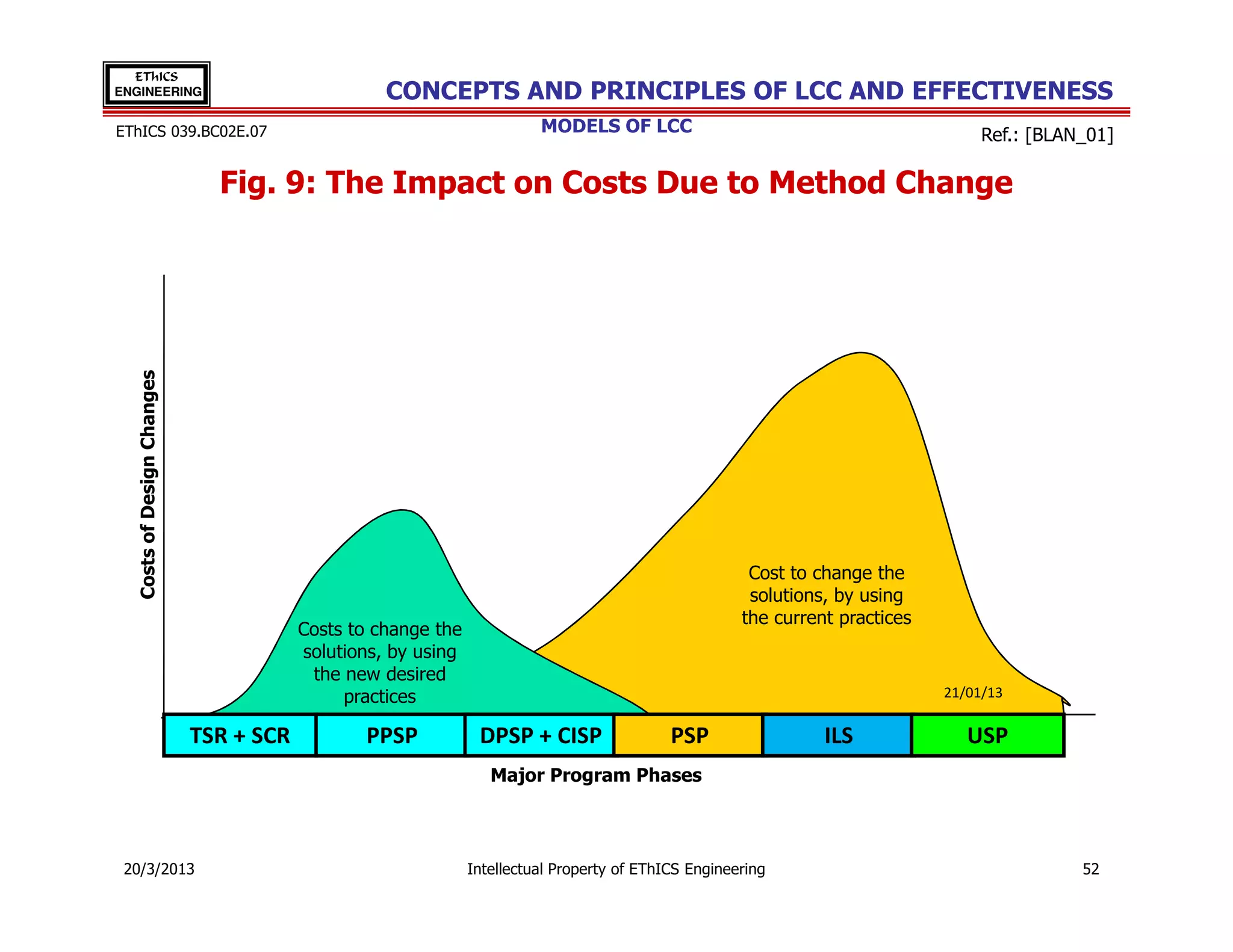 EThICS
ENGINEERING                                        CONCEPTS AND PRINCIPLES OF LCC AND EFFECTIVENESS
EThICS 039.BC02E.07                                                      MODELS OF LCC                                             Ref.: [BLAN_01]

                               Fig. 9: The Impact on Costs Due to Method Change
   Costs of Design Changes




                                                                                                       Cost to change the
                                                                                                       solutions, by using
                                                                                                      the current practices
                                         Costs to change the
                                         solutions, by using
                                          the new desired
                                              practices                                                                       21/01/13

                             TSR + SCR          PPSP            DPSP + CISP                 PSP                 ILS              USP
                                                                  Major Program Phases



 20/3/2013                                                     Intellectual Property of EThICS Engineering                                    52
 