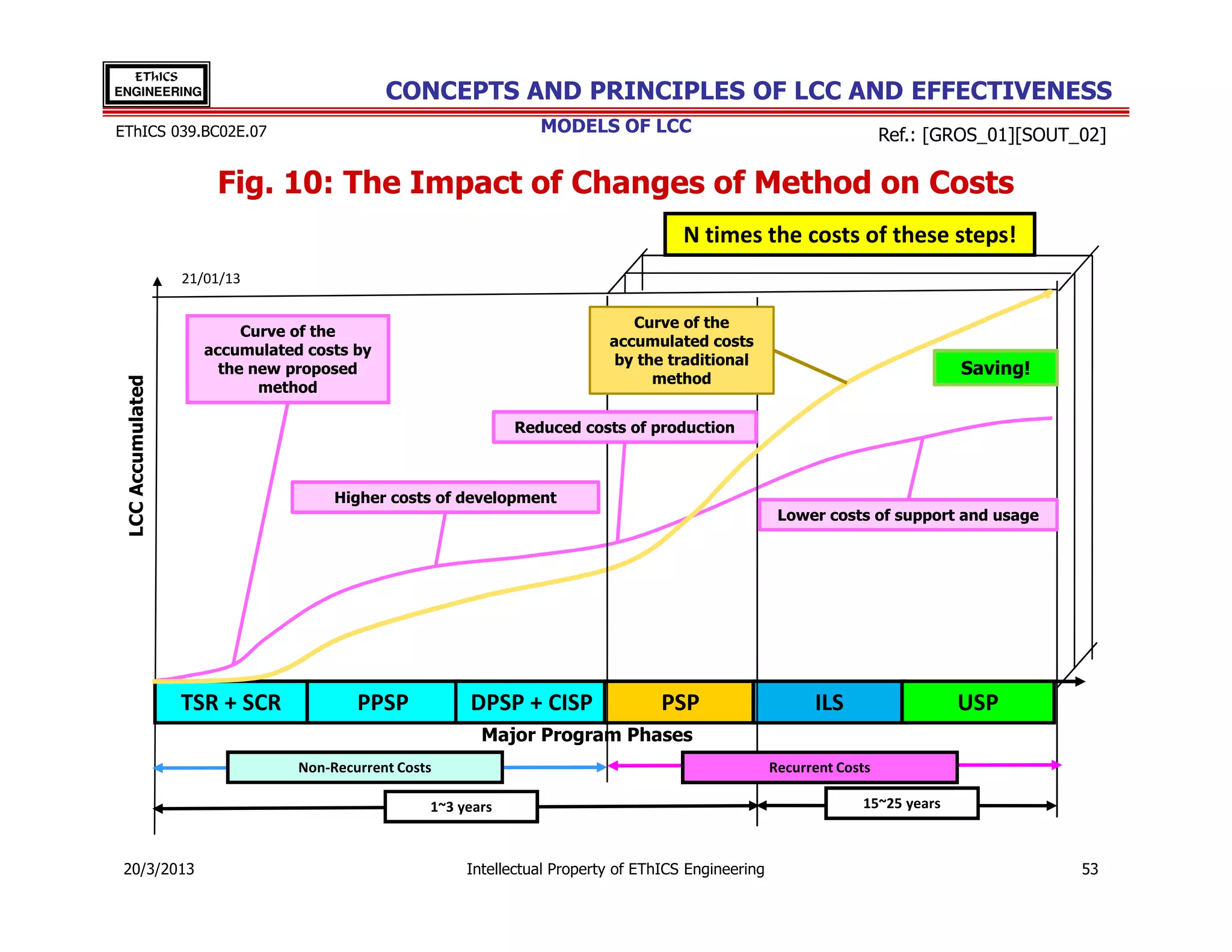 EThICS
ENGINEERING                                  CONCEPTS AND PRINCIPLES OF LCC AND EFFECTIVENESS
EThICS 039.BC02E.07                                               MODELS OF LCC                                         Ref.: [GROS_01][SOUT_02]

                       Fig. 10: The Impact of Changes of Method on Costs
                                                                                       N times the costs of these steps!
                   21/01/13

                                                                               Curve of the
                           Curve of the
                                                                            accumulated costs
                      accumulated costs by
                                                                             by the traditional
                        the new proposed                                                                                         Saving!
                                                                                  method
 LCC Accumulated




                             method

                                                               Reduced costs of production



                                      Higher costs of development
                                                                                                       Lower costs of support and usage




                   TSR + SCR             PPSP           DPSP + CISP                 PSP                     ILS                  USP
                                                          Major Program Phases
                                 Non-Recurrent Costs                                                  Recurrent Costs

                                                   1~3 years                                                       15~25 years



 20/3/2013                                              Intellectual Property of EThICS Engineering                                          53
 
