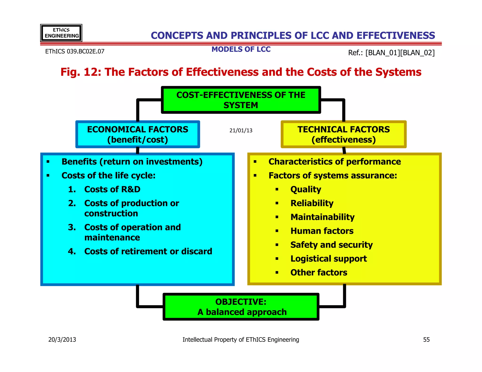 EThICS
ENGINEERING                CONCEPTS AND PRINCIPLES OF LCC AND EFFECTIVENESS
EThICS 039.BC02E.07                          MODELS OF LCC                                Ref.: [BLAN_01][BLAN_02]

     Fig. 12: The Factors of Effectiveness and the Costs of the Systems

                                COST-EFFECTIVENESS OF THE
                                         SYSTEM

              ECONOMICAL FACTORS                    21/01/13                 TECHNICAL FACTORS
                 (benefit/cost)                                                 (effectiveness)

     Benefits (return on investments)                             Characteristics of performance
     Costs of the life cycle:                                     Factors of systems assurance:
       1. Costs of R&D                                                    Quality
       2. Costs of production or                                          Reliability
          construction                                                    Maintainability
       3. Costs of operation and                                          Human factors
          maintenance
                                                                          Safety and security
       4. Costs of retirement or discard
                                                                          Logistical support
                                                                          Other factors


                                            OBJECTIVE:
                                        A balanced approach


 20/3/2013                         Intellectual Property of EThICS Engineering                                55
 