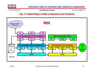 EThICS
ENGINEERING

SYSTEMIC VIEW OF SYSTEMS AND PRODUCTS ASSURANCE

EThICS 039.BG01E.09

Ref.: [EE_039.BE01.07]

INTEGRATED VISION

Fig. 7: Initial Steps of RDI of Systems and Products

RDI

SOURCES OF INFO &
KNOWLEDGE

TCI

SAT

TTA

TSR TECHNOLOGY & SYST RESEARCH
NSD

Needs
&
Req

STE

TPP

SCR SYSTEMS CONCEPTS RESEARCH
NRA

SCE

SCD

MRP MANAG RDI PROGR
STE

TME

OME

DSP DEVELOP SYST AND PROD
PPSP

SRAA

DPSP

CISP

SYST
&
PROD

PRAA

26/11/11

30/11/2013

Intellectual Property of EThICS Engineering

38

 