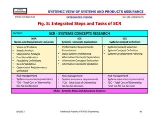 EThICS
ENGINEERING

SYSTEMIC VIEW OF SYSTEMS AND PRODUCTS ASSURANCE

EThICS 039.BG01E.09

Ref.: [EE_039.BE01.07]

INTEGRATED VISION

Fig. 8: Integrated Steps and Tasks of SCR
26/11/11

SCR - SYSTEMS CONCEPTS RESEARCH

NRA
Needs and Requirements Analysis

SCE
Systems Concepts Exploration

•
•
•
•
•
•
•

Vision of Problem
Needs Analysis
Operational Analysis
Functional Analysis
Feasibility Definitions
Needs Validation
Operational Requirements
Definition

•

•

Risk management
System assurance requirements
TCO - Total Cost of Ownership
Go-No Go decision

•

•
•
•

•
•
•
•

•
•
•

SCD
System Concept Definition

Performance Requirements
Formulation
Basic System Architecting
Alternative Concepts Exploration
Alternative Concepts Evaluation
Alternative Concepts Validation

•
•
•

System Concept Selection
System Concept Definition
System Development Planning

Risk management
System assurance requirements
TCO - Total Cost of Ownership
Go-No Go decision

•

Risk management
System assurance requirements
TCO - Total Cost of Ownership
Final Go-No Go decision

•
•
•

SRAA - Systems Risks and Assurance Analysis

30/11/2013

Intellectual Property of EThICS Engineering

40

 