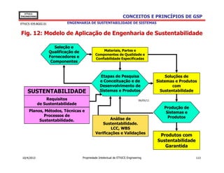 EThICS
ENGINEERING                                                          CONCEITOS E PRINCÍPIOS DE GSP
EThICS 039.BG02.01            ENGENHARIA DE SUSTENTABILIDADE DE SISTEMAS


Fig. 12: Modelo de Aplicação de Engenharia de Sustentabilidade

                        Seleção e
                     Qualificação de                Materiais, Partes e
                                                Componentes de Qualidade e
                     Fornecedores e             Confiabilidade Especificadas
                      Componentes


                                                     Etapas de Pesquisa                         Soluções de
                                                    e Conceituação e de                     Sistemas e Produtos
                                                    Desenvolvimento de                              com
    SUSTENTABILIDADE                                Sistemas e Produtos                       Sustentabilidade

                  Requisitos                                                     06/05/11
              de Sustentabilidade
                                                                                               Produção de
     Planos, Métodos, Técnicas e                                                                Sistemas e
            Processos de                                                                         Produtos
          Sustentabilidade.                             Análise de
                                                    Sustentabilidade.
                                                        LCC, WBS
                                                Verificações e Validações
                                                                                             Produtos com
                                                                                            Sustentabilidade
                                                                                               Garantida

 10/4/2013                             Propriedade Intelectual de EThICS Engineering                           113
 