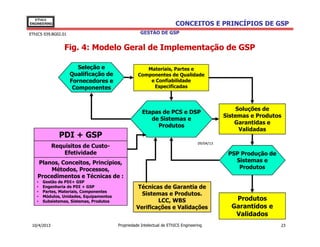 EThICS
ENGINEERING                                                            CONCEITOS E PRINCÍPIOS DE GSP
EThICS 039.BG02.01                                  GESTÃO DE GSP


                Fig. 4: Modelo Geral de Implementação de GSP

                        Seleção e                     Materiais, Partes e
                     Qualificação de               Componentes de Qualidade
                     Fornecedores e                    e Confiabilidade
                      Componentes                       Especificadas



                                                                                                  Soluções de
                                                     Etapas de PCS e DSP
                                                                                              Sistemas e Produtos
                                                        de Sistemas e
                                                                                                  Garantidas e
                                                          Produtos
                                                                                                   Validadas
              PDI + GSP
                                                                                   09/04/13
        Requisitos de Custo-
             Efetividade                                                                       PSP Produção de
             de Garantia                                                                         Sistemas e
    Planos, Conceitos, Princípios,
        Métodos, Processos,                                                                       Produtos
    Procedimentos e Técnicas de :
   •   Gestão de PDI+ GSP
   •   Engenharia de PDI + GSP                    Técnicas de Garantia de
   •   Partes, Materiais, Componentes
       Módulos, Unidades, Equipamentos
                                                    Sistemas e Produtos.
   •
   •   Subsistemas, Sistemas, Produtos                    LCC, WBS                               Produtos
                                                  Verificações e Validações                     Garantidos e
                                                                                                 Validados
 10/4/2013                               Propriedade Intelectual de EThICS Engineering                           23
 