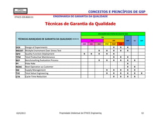 EThICS
ENGINEERING                                                               CONCEITOS E PRINCÍPIOS DE GSP
EThICS 039.BG02.01                   ENGENHARIA DE GARANTIA DA QUALIDADE


                             Técnicas de Garantia da Qualidade

                                                                                    APLICAÇÕES NAS ETAPAS DO CICLO DE VIDA

                                                                                          PDI
   TÉCNICAS AVANÇADAS DE GARANTIA DA QUALIDADE (05/04/13)
                                                                            PCS                        DSP              PSP   SLI   USP

                                                                    ANR    ECS      DCS         PPSP   PDSP    CISP

 DOE      Design of Experiments                                                                         X       X       X
 MEOST    Multple Enviroment Over Stress Test                                       X            X      X       X       X
 QFD      Quality Function Deployment                               X       X       X            X      X
 TPM      Total Productive Maintenance                                                                  X       X       X
 BEP      Benchmarking Evaluation Process                                           X            X      X       X       X     X
 PY       Poka-Yoke                                                                                                     X
 NOAC     Next Operation as Customer                                                                                    X     X
 SM       Supply Management                                                                      X      X       X       X     X
 TVE      Total Value Engineering                                                                X      X       X       X     X     X
 CTR      Cycle-Time Reduction                                                                          X       X       X     X




 10/4/2013                                 Propriedade Intelectual de EThICS Engineering                                             53
 