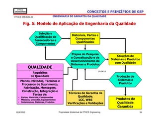 EThICS
ENGINEERING                                                            CONCEITOS E PRINCÍPIOS DE GSP
EThICS 039.BG02.01                 ENGENHARIA DE GARANTIA DA QUALIDADE


        Fig. 5: Modelo de Aplicação de Engenharia da Qualidade

                        Seleção e
                                                       Materiais, Partes e
                     Qualificação de
                                                         Componentes
                     Fornecedores e
                                                          Qualificados
                      Componentes


                                                       Etapas de Pesquisa
                                                                                                  Soluções de
                                                      e Conceituação e de
                                                                                              Sistemas e Produtos
                                                      Desenvolvimento de
                                                                                                 com Qualidade
                                                      Sistemas e Produtos
              QUALIDADE
                                                                                   05/04/13
                Requisitos
               de Qualidade                                                                      Produção de
       Planos, Métodos, Técnicas e                                                                Sistemas e
        Processos de Suprimento,                                                                   Produtos
         Fabricação, Montagem,
        Construção, Integração e
                                                  Técnicas de Garantia da
                Testes de:
   •   Partes, Materiais, Componentes                     Qualidade.
   •   Módulos, Unidades, Equipamentos                    LCC, WBS                               Produtos de
   •   Subsistemas, Sistemas, Produtos
                                                  Verificações e Validações                       Qualidade
                                                                                                  Garantida
 10/4/2013                               Propriedade Intelectual de EThICS Engineering                          56
 