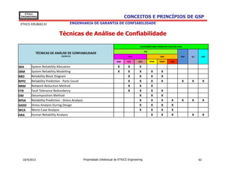 EThICS
 ENGINEERING                                                                      CONCEITOS E PRINCÍPIOS DE GSP
 EThICS 039.BG02.01                     ENGENHARIA DE GARANTIA DE CONFIABILIDADE


                             Técnicas de Análise de Confiabilidade

                                                                                              APLICAÇÕES NAS ETAPAS DO CICLO DE VIDA

                                                                                                   PDI
           TÉCNICAS DE ANÁLISE DE CONFIABILIDADE
                               (03/04/13)                                            PCS                        DSP                PSP   SLI    USP

                                                                            ANR     ECS      DCS         PPSP   PDSP     CISP

SRA     System Reliability Allocation                                        X       X       X
SRM     System Reliability Modelling                                         X       X       X            X      X
RBD     Reliability Block Diagram                                                    X       X            X      X
RPPC    Reliability Prediction - Parts Count                                         X       X            X      X                 X     X          X
NRM     Network Reduction Method                                                     X       X            X
FTR     Fault Tolerance Redundancy                                                   X       X            X      X
DM      Decomposition Method                                                                 X            X      X
RPSA    Reliability Prediction - Stress Analysis                                             X            X      X        X        X     X          X
SADD    Stress Analysis During Design                                                        X            X      X        X
WCA     Worst-Case Analysis                                                                  X            X      X        X
HRA     Human Reliability Analysis                                                                        X      X        X              X          X




  10/4/2013                                        Propriedade Intelectual de EThICS Engineering                                               62
 