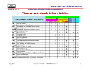 EThICS
ENGINEERING                                                                            CONCEITOS E PRINCÍPIOS DE GSP
EThICS 039.BG02.01                        ENGENHARIA DE GARANTIA DE CONFIABILIDADE


                             Técnicas de Análise de Falhas e Defeitos
                                                                                             APLICAÇÕES NAS ETAPAS DO CICLO DE VIDA
                                                                                                   PDI
              TÉCNICAS DE ANÁLISE DE FALHAS E DEFEITOS (04/04/13)
                                                                                       PCS                      DSP            PSP    SLI   USP
                                                                                 ANR   ECS   DCS         PPSP   PDSP   CISP
      FTA        Fault Tree Analysis                                                   X      X           X      X
      FMEA       Failure Modes and Effects Analysis                                    X      X           X      X
      FMECA      Failure Modes and Effects and Criticality Analysis                    X      X           X      X      X
      D-FMECA    Design FMECA                                                          X      X           X      X      X
      FMMEA      Failure Modes, Mechanisms, and Effects Analysis                       X      X           X      X      X
      SSFMEA     Software System FMEA                                                         X           X      X      X
      PoF        Physics Of Failure                                                                       X      X      X       X     X     X
      RCA        Root Cause Analysis                                                          X           X      X
      PNA        Petri Net Analysis                                                           X           X      X
      SCA        Sneak Circuit Analysis                                                                   X      X
      MA         Markov Analysis                                                                          X      X
      CAED       Cause-And-Effect Diagram (Fishbone/Ishikawa)                                 X           X      X      X             X
      CCFA       Common Cause Failure Analysis                                                X           X      X      X             X
      PMPS       Parts, Materials, and Process Selection                                      X           X      X
      P-FMECA    Process FMECA                                                                            X      X      X       X     X     X
      ATAF       Analyze first, then Test And Fix                                                         X      X      X
      TAAF       Test, Analyze, and Fix                                                                   X      X      X
      DPA        Destructive Physical Analysis                                                            X      X      X
      BPA        Bent Pin Analysis                                                                        X      X      X       X     X     X
      BIT-TEA    Built-In Testing - Test Definition and Effectiveness Analysis                            X      X      X             X     X
      LORA       Level-Of-Repair Analysis                                                                        X      X             X     X
      CC         Control Charts                                                                                  X      X       X
      FRACAS     Failure Reporting, Analysis, and Corrective Action System                                                      X     X     X




 10/4/2013                                            Propriedade Intelectual de EThICS Engineering                                               63
 