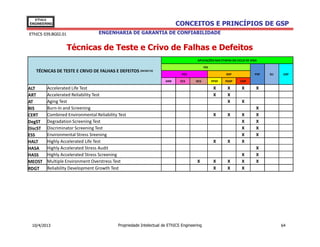 EThICS
ENGINEERING                                                                CONCEITOS E PRINCÍPIOS DE GSP
EThICS 039.BG02.01                ENGENHARIA DE GARANTIA DE CONFIABILIDADE


                     Técnicas de Teste e Crivo de Falhas e Defeitos
                                                                                      APLICAÇÕES NAS ETAPAS DO CICLO DE VIDA

                                                                                            PDI
   TÉCNICAS DE TESTE E CRIVO DE FALHAS E DEFEITOS (04/04/13)
                                                                              PCS                        DSP              PSP   SLI   USP

                                                                     ANR     ECS     DCS          PPSP   PDSP    CISP

ALT      Accelerated Life Test                                                                     X      X       X        X
ART      Accelerated Reliability Test                                                              X      X
AT       Aging Test                                                                                       X       X
BIS      Burn-In and Screening                                                                                             X
CERT     Combined Environmental Reliability Test                                                   X      X       X        X
DegST    Degradation Screening Test                                                                               X        X
DiscST   Discriminator Screening Test                                                                             X        X
ESS      Environmental Stress Sreening                                                                            X        X
HALT     Highly Accelerated Life Test                                                              X      X       X
HASA     Highly Accelerated Stress Audit                                                                                   X
HASS     Highly Accelerated Stress Screening                                                                      X        X
MEOST    Multiple Environment Overstress Test                                         X            X      X       X        X
RDGT     Reliability Development Growth Test                                                       X      X       X




 10/4/2013                                  Propriedade Intelectual de EThICS Engineering                                             64
 